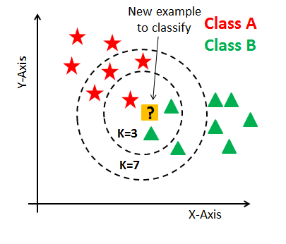 Machine Learning algorithm: KNN