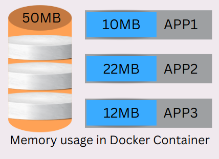 memory usage statistics in docker container