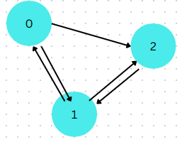 graph depiction