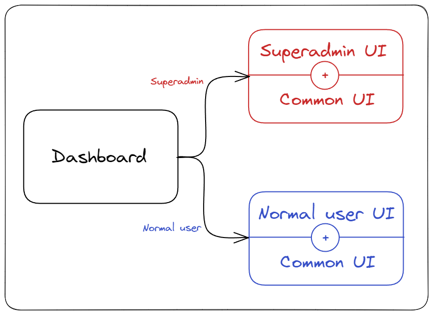 Conditionally display different UI on the same route