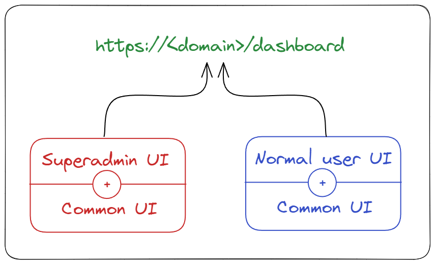 Route URL doesn't change when using parallel routes